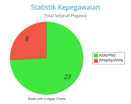 STATISTIK KEPEGAWAIAN 2025