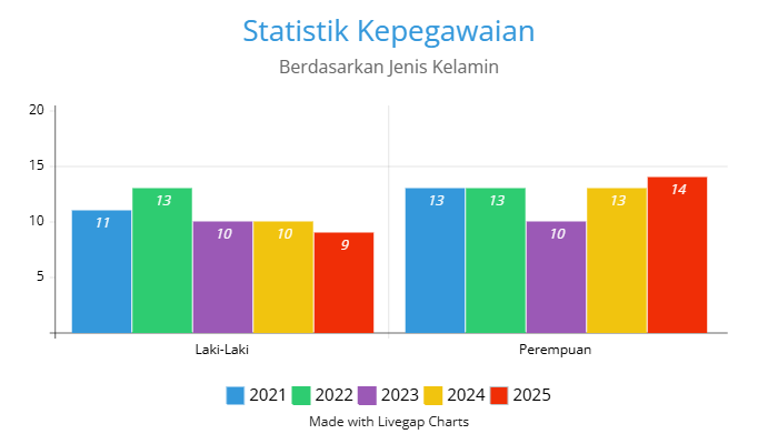 Statistik Kepegawaian Gender 2025