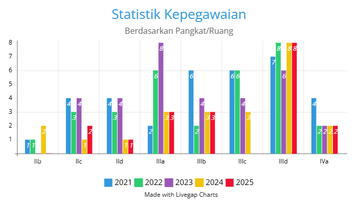 Statistik Kepegawaian Pangkat 2025