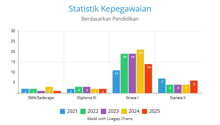 Statistik Kepegawaian Pendidikan 2025