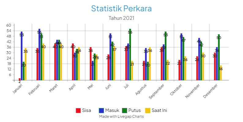 Statistik Perkara 1