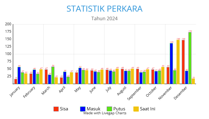 Statistik Perkara 2024