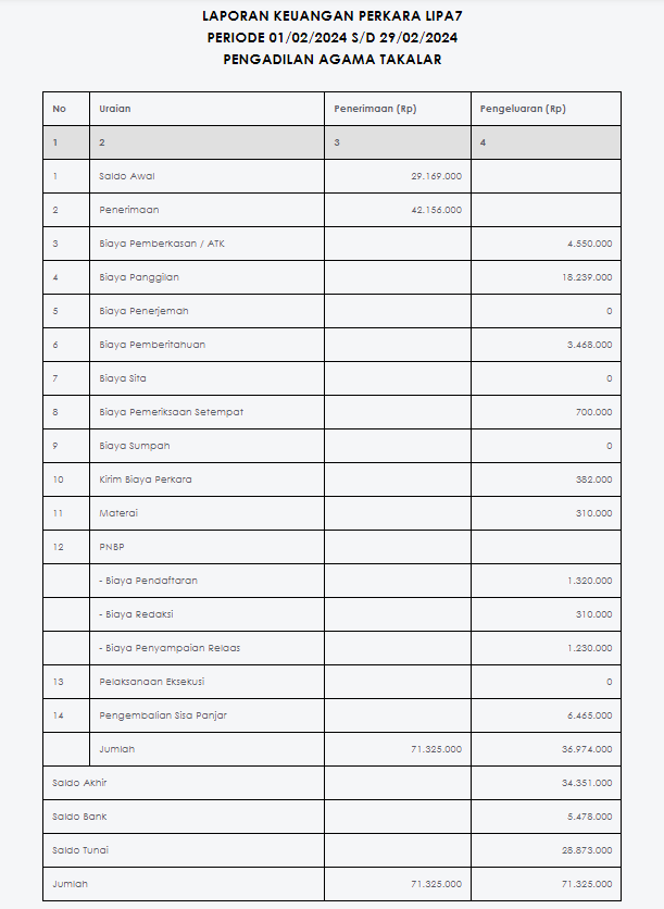 Laporan Keuangan Perkara Februari 2024