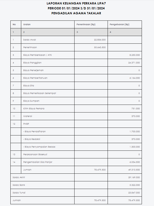 Laporan Keuangan Perkara Januari 2024