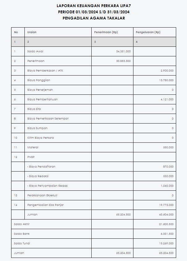 Laporan Keuangan Perkara Maret 2024