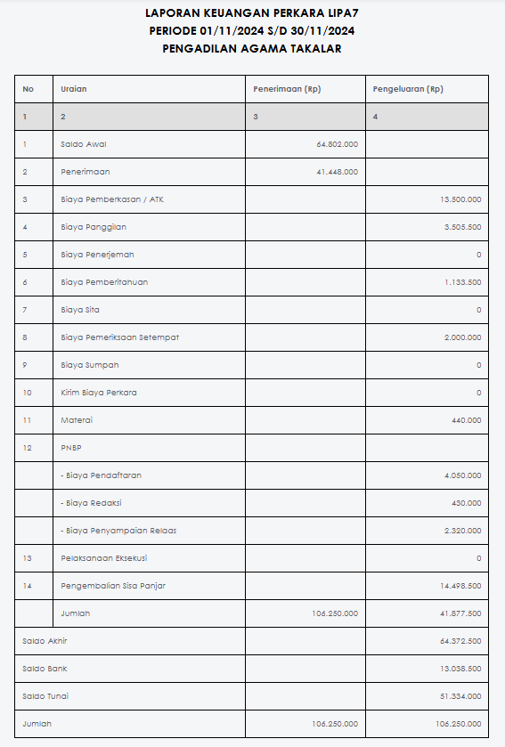 Laporan Keuangan Perkara November 2024