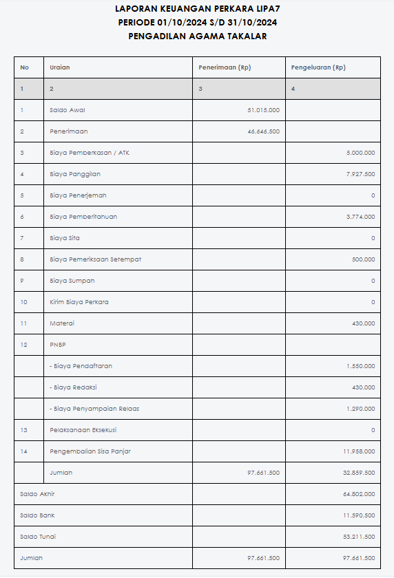 Laporan Keuangan Perkara Oktober 2024