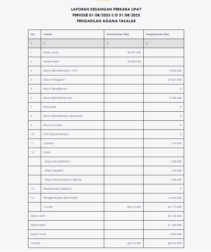 Keuangan Perkara Agustus 2023