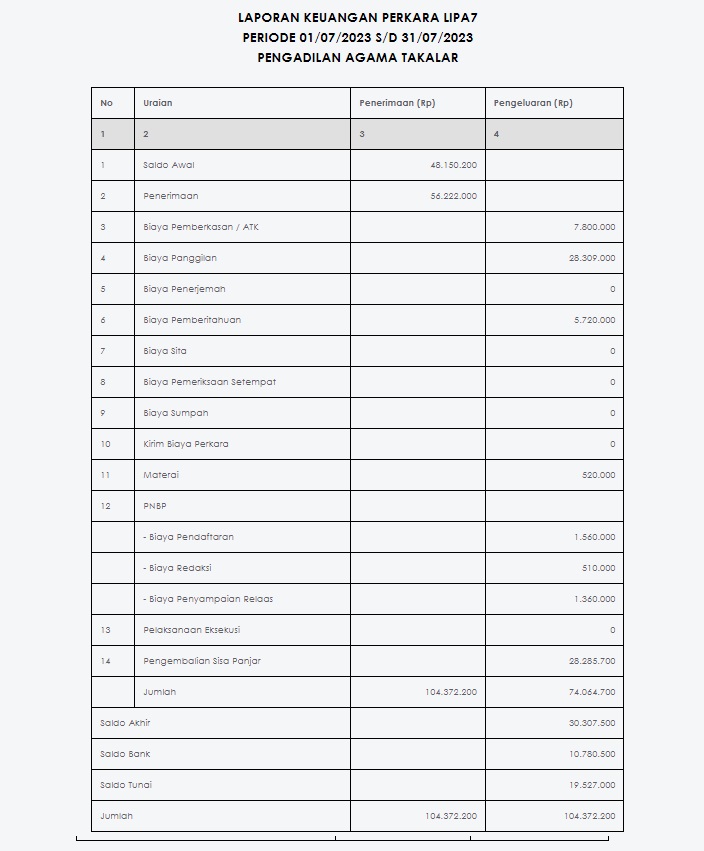 Keuangan Perkara Juli 2023