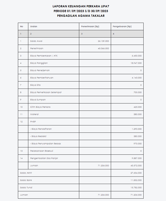 Keuangan Perkara September 2023