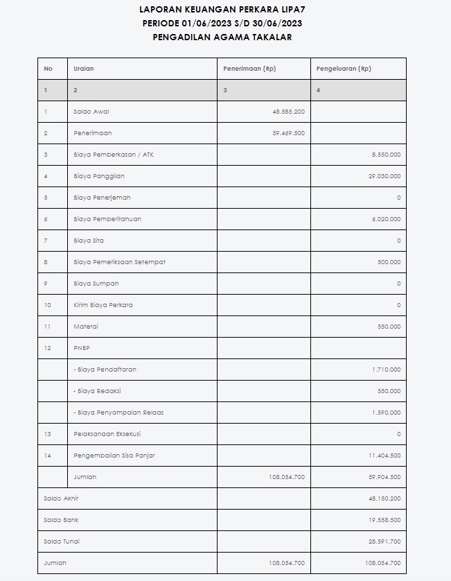 Laporan Keuangan Perkara Juni 2023